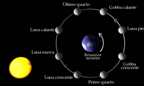 Taglio di capelli fasi lunari