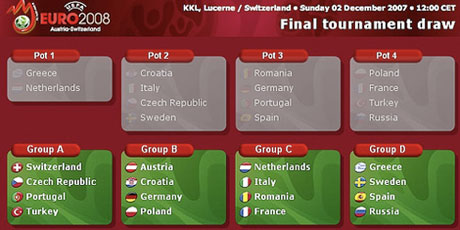 gironi euro 2008 - Pronostici e scommesse Europei di calcio 2008 di Austria Svizzera gironi euro 2008