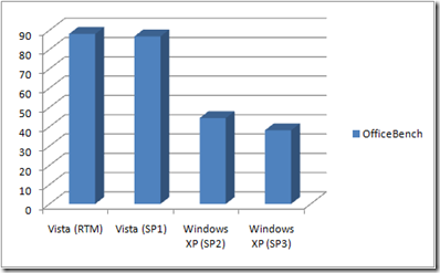 benchvista - Windows Vista SP1 e SP3 per XP. Date rilascio e benchmark. benchmark windows vista