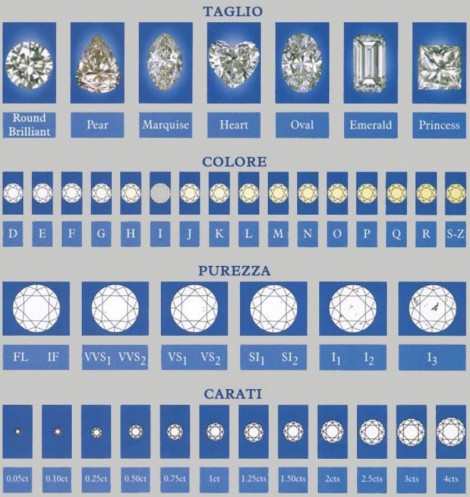 Le 4 C dei Diamanti